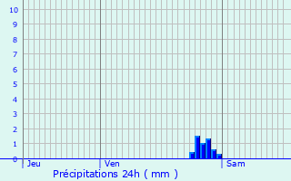 Graphique des précipitations prvues pour Gravelines