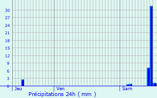 Graphique des précipitations prvues pour Le Mans