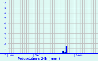 Graphique des précipitations prvues pour Ricourt