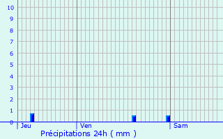 Graphique des précipitations prvues pour Saint-Fargeau-Ponthierry