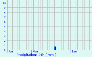 Graphique des précipitations prvues pour Sainte-Marguerite-de-l