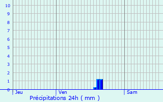 Graphique des précipitations prvues pour Saint-Chron