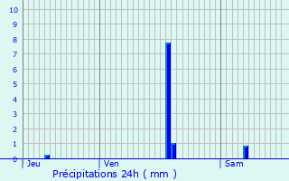 Graphique des précipitations prvues pour Modane