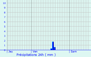 Graphique des précipitations prvues pour Saint-Quentin-des-Isles