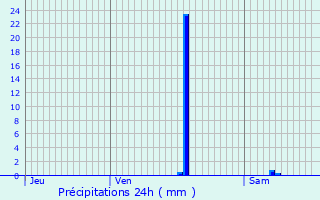 Graphique des précipitations prvues pour Nantua