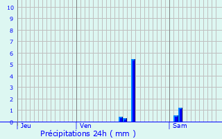 Graphique des précipitations prvues pour Lentilly