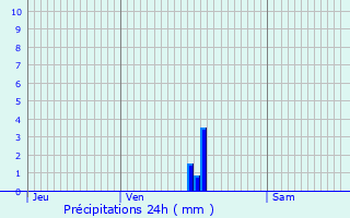 Graphique des précipitations prvues pour Limeyrat