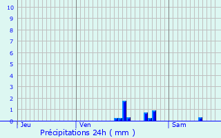 Graphique des précipitations prvues pour Saint-Vaast-ls-Mello