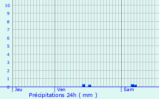 Graphique des précipitations prvues pour Trvoux