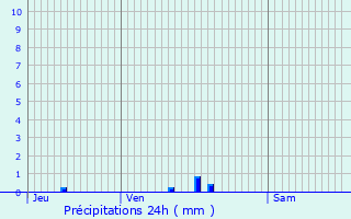 Graphique des précipitations prvues pour Vitot