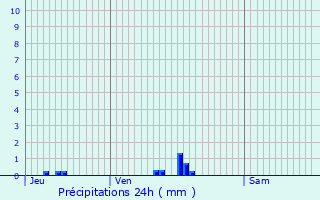 Graphique des précipitations prvues pour Noards