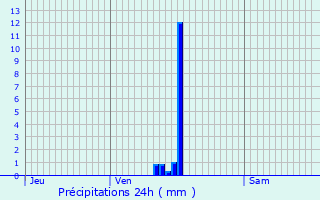 Graphique des précipitations prvues pour La Ricamarie