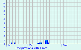 Graphique des précipitations prvues pour Vannecrocq