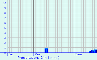 Graphique des précipitations prvues pour Pissange