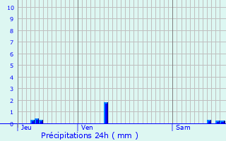 Graphique des précipitations prvues pour Gouraincourt