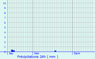 Graphique des précipitations prvues pour Viennay