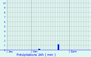 Graphique des précipitations prvues pour Bivne