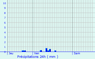 Graphique des précipitations prvues pour Saint-Nicolas