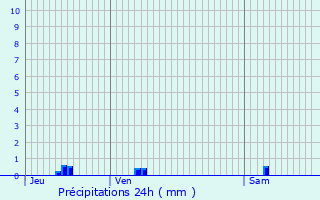 Graphique des précipitations prvues pour Alveringem