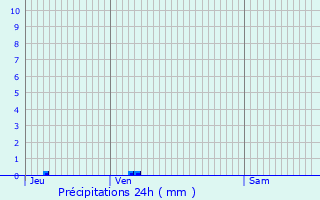 Graphique des précipitations prvues pour Livry