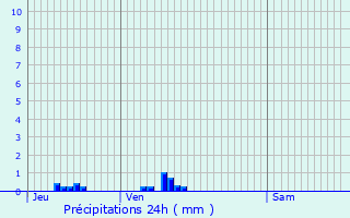 Graphique des précipitations prvues pour Auxi-le-Chteau