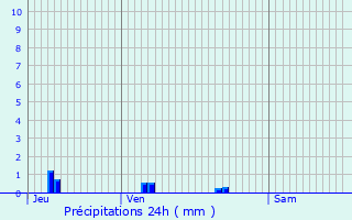 Graphique des précipitations prvues pour Alluy