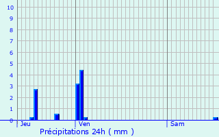 Graphique des précipitations prvues pour Ingersheim