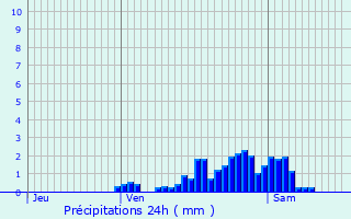 Graphique des précipitations prvues pour Fourmies