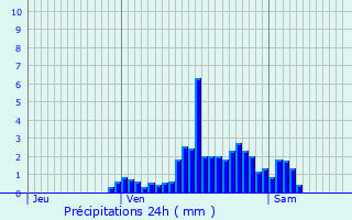 Graphique des précipitations prvues pour Revin