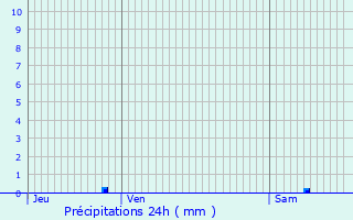 Graphique des précipitations prvues pour Erloy