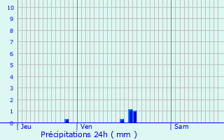 Graphique des précipitations prvues pour Goussainville
