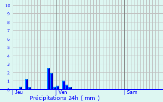 Graphique des précipitations prvues pour Valezan