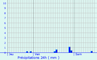 Graphique des précipitations prvues pour Gournay-sur-Marne
