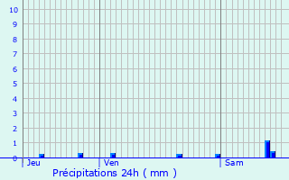 Graphique des précipitations prvues pour Montluon