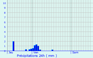 Graphique des précipitations prvues pour Pontcharra