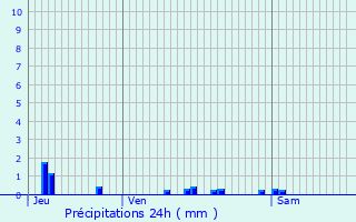 Graphique des précipitations prvues pour Laqueuille