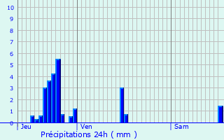 Graphique des précipitations prvues pour Mnil-sur-Belvitte