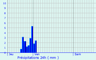 Graphique des précipitations prvues pour Fraize