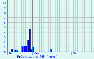 Graphique des précipitations prvues pour Xamontarupt