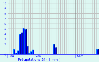 Graphique des précipitations prvues pour Saint-Benot-la-Chipotte