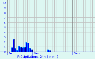 Graphique des précipitations prvues pour Nonville