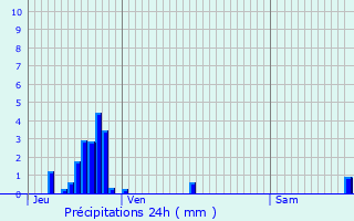 Graphique des précipitations prvues pour Saint-Michel-sur-Meurthe