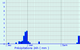 Graphique des précipitations prvues pour Sapois