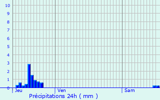 Graphique des précipitations prvues pour Velaines