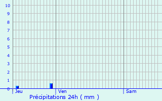 Graphique des précipitations prvues pour Pignicourt