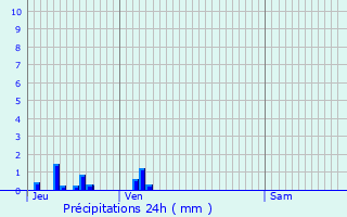 Graphique des précipitations prvues pour Crpand