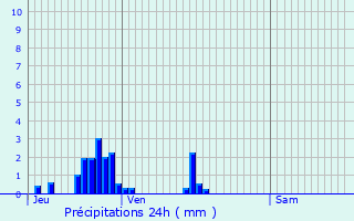 Graphique des précipitations prvues pour Vienville