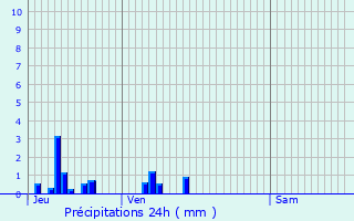 Graphique des précipitations prvues pour Roilly