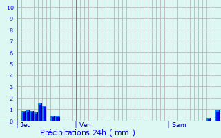 Graphique des précipitations prvues pour Woimbey