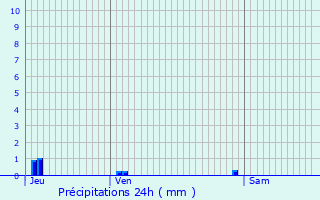 Graphique des précipitations prvues pour Rozoy-sur-Serre
